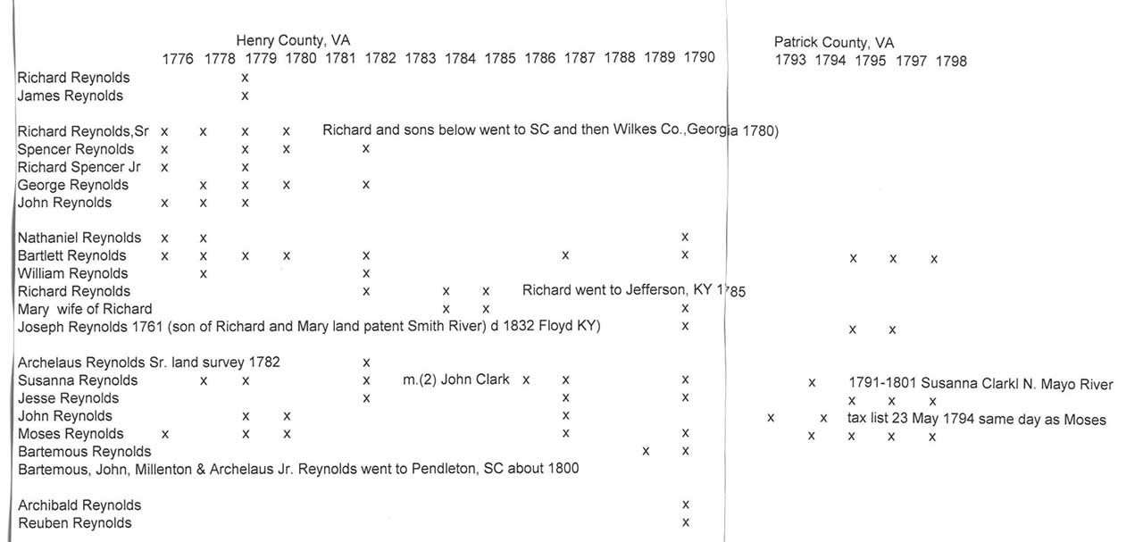 Documents Reynolds Tax Chart Henry Co., VA The Reynolds Family